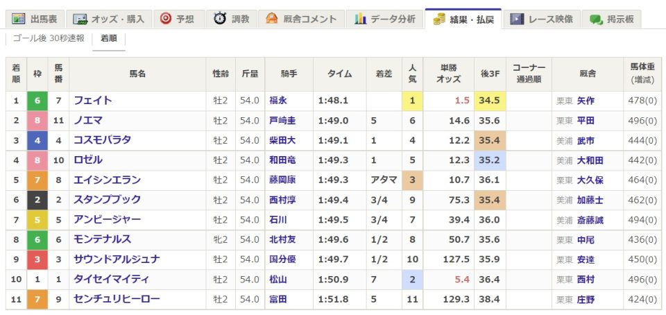 【ウマ娘民の反応】「怪物」藤田社長所有のフェイトがデビュー戦を持ったまま5馬身差圧勝！
