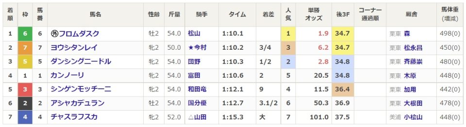 【競馬】「余裕があったな」藤田社長の『フロムダスク』新馬戦を勝利！