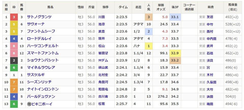【競馬】G2神戸新聞杯はサトノグランツがコースレコードで勝利！