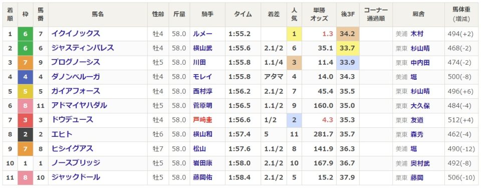 【競馬】イクイノックスが天皇賞・秋を連覇！トーセンジョーダンのレコードも更新！最強だわ