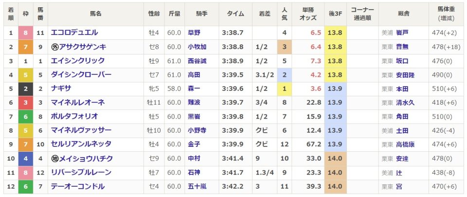 【競馬】キタサンブラック産駒が障害重賞初勝利！エコロデュエルが京都ジャンプSを制す！