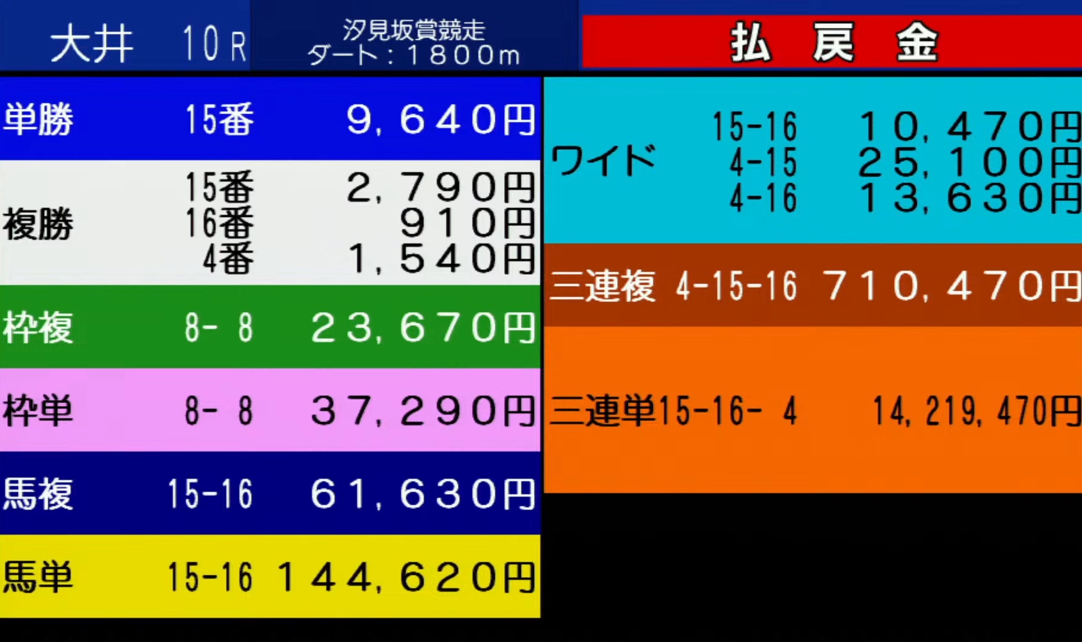 【競馬】大井競馬で三連単1400万馬券が爆誕！