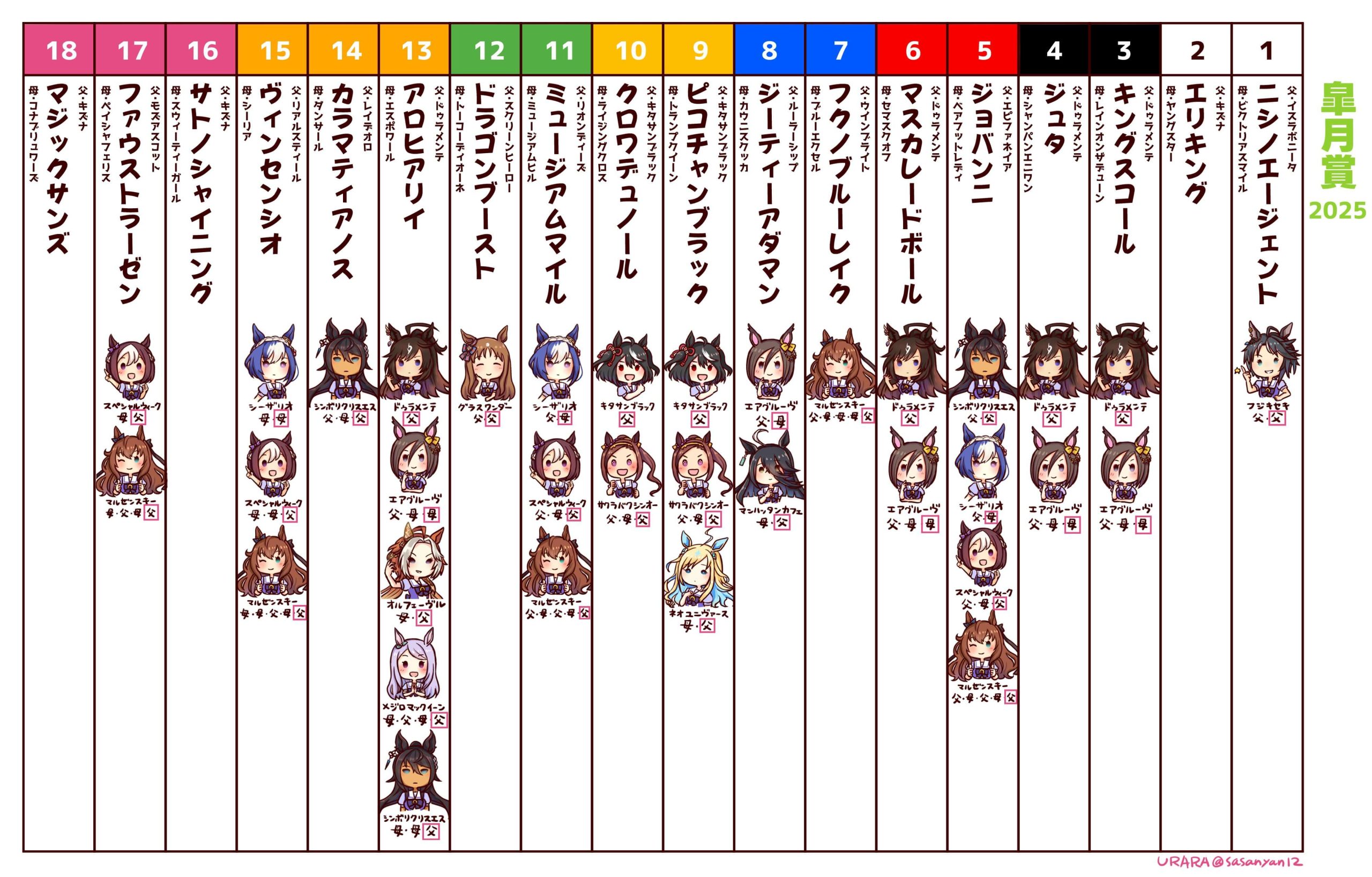 【ウマ娘】ウマ娘で見る皐月賞2025