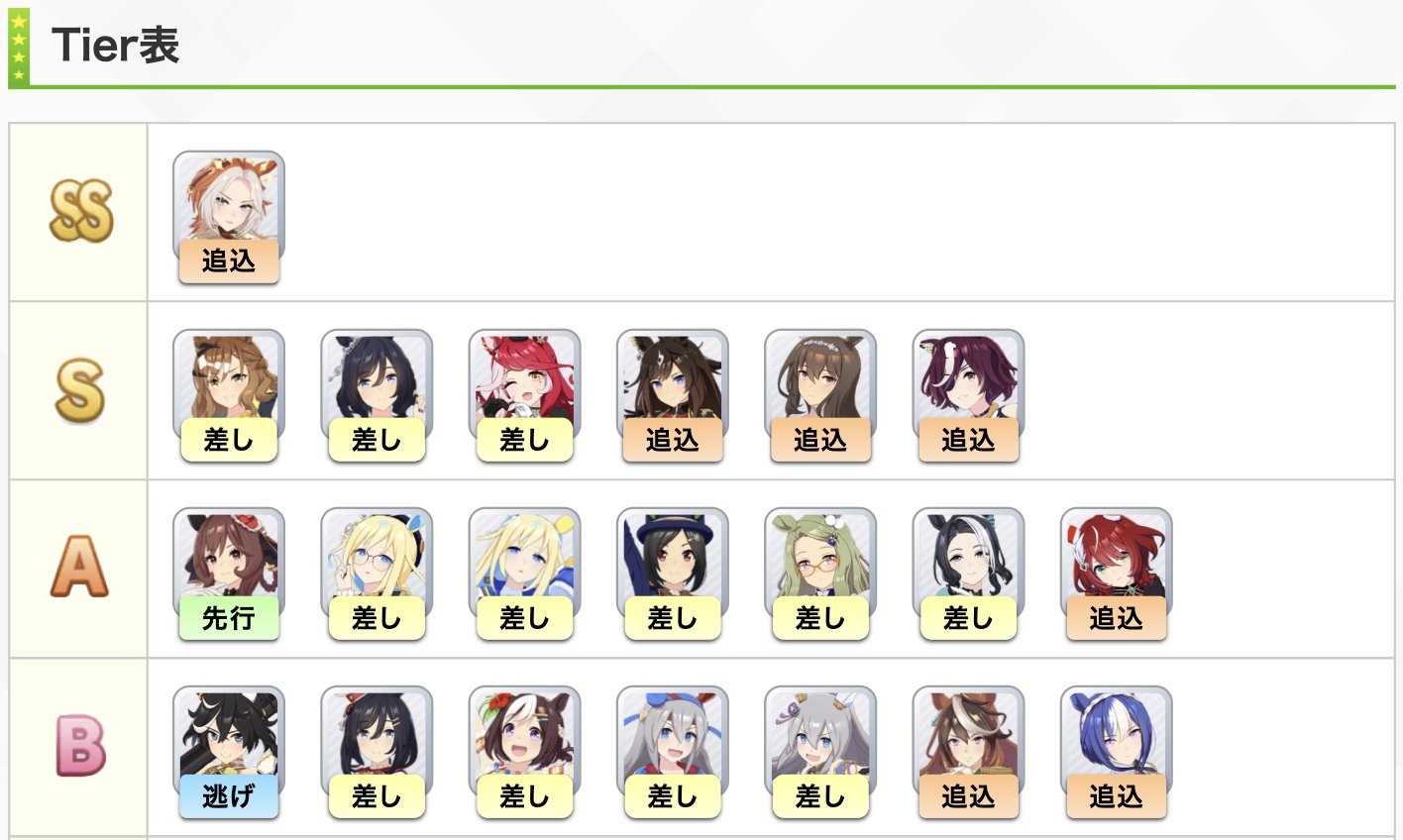 【ウマ娘】企業Wikiさんのオークスチャンミ初期Tier　逃げ先行は相当厳しい